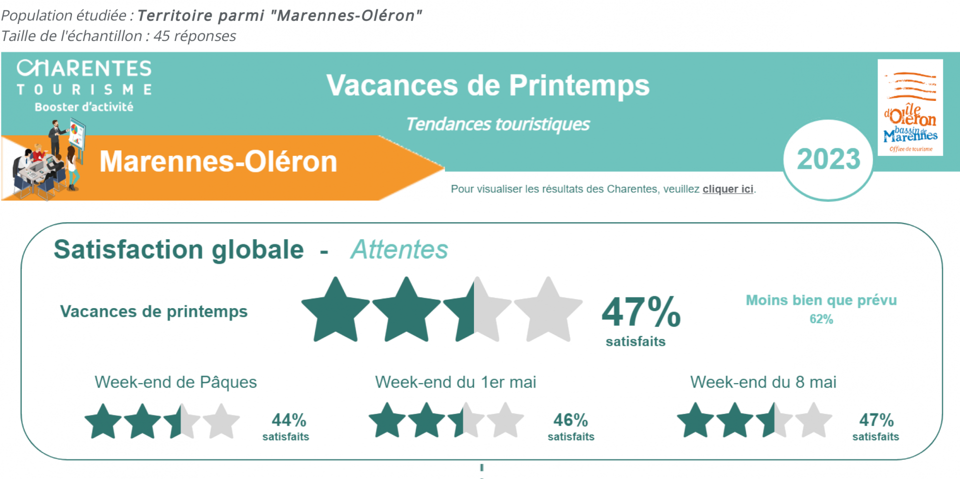 Note de conjoncture printemps 2023 - Marennes-Oléron